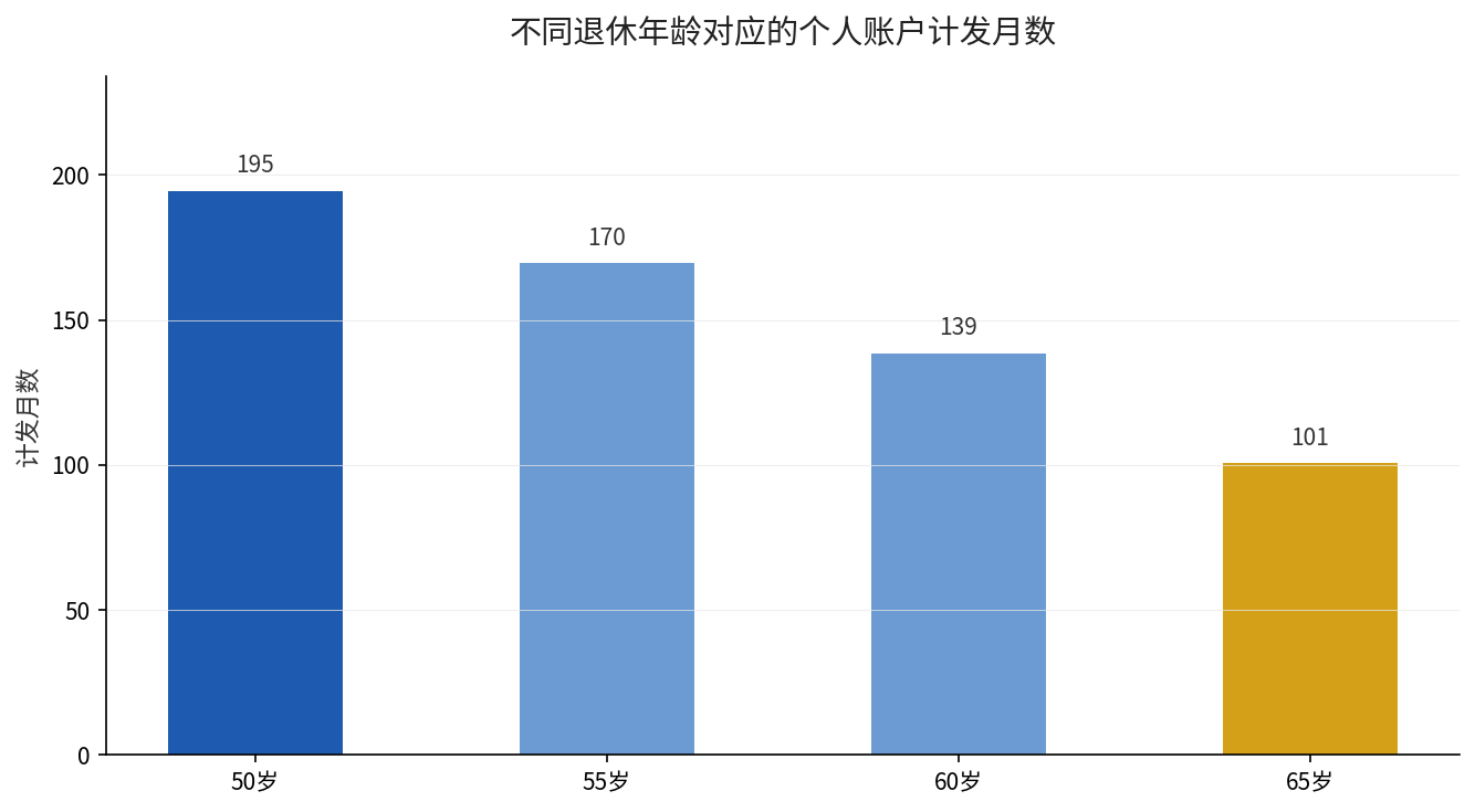 不同退休年龄对应的个人账户计发月数
