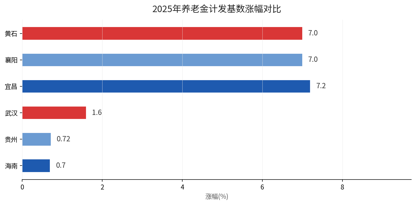 2025年养老金计发基数涨幅对比
