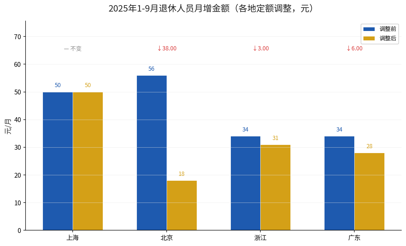 2025年1-9月退休人员月增金额（部分省市定额调整对比）
