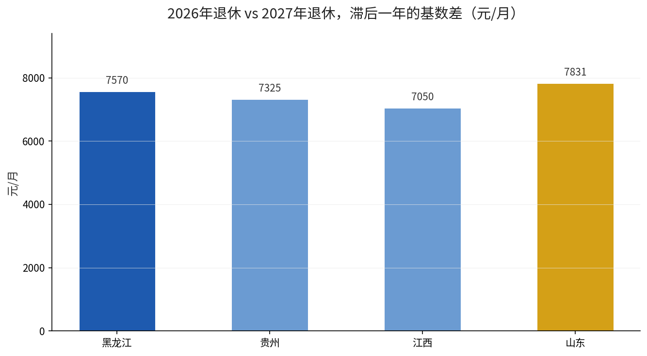 2025年度部分省份养老金计发基数对比
