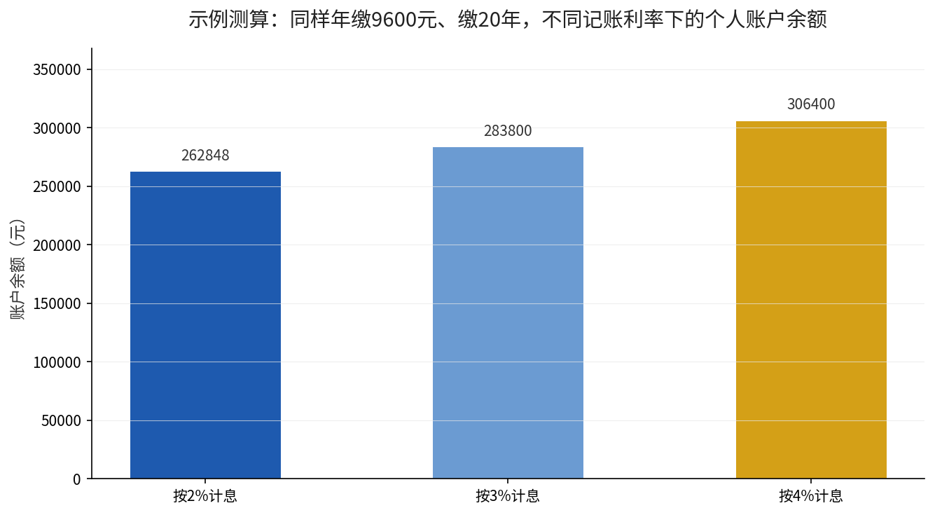 不同记账利率下个人账户20年累计余额对比