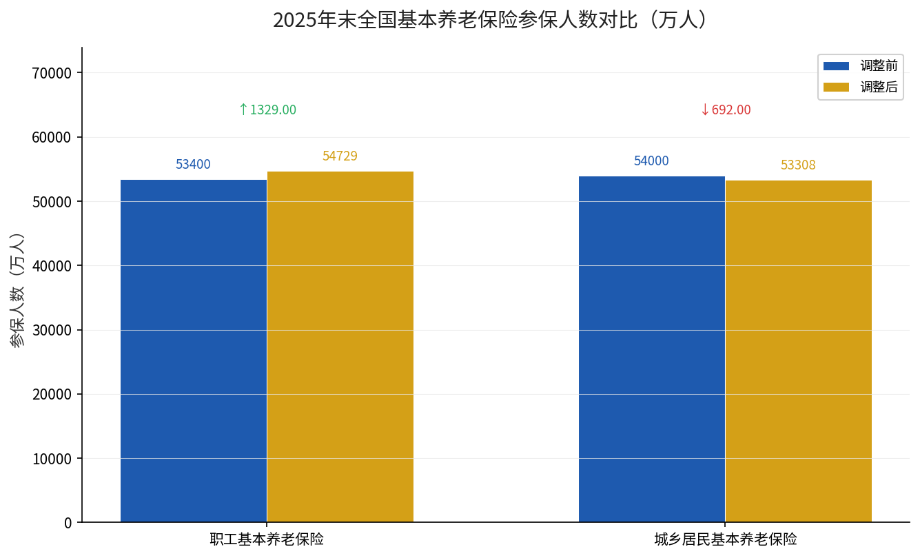 职工养老与居民养老参保人数前后对比