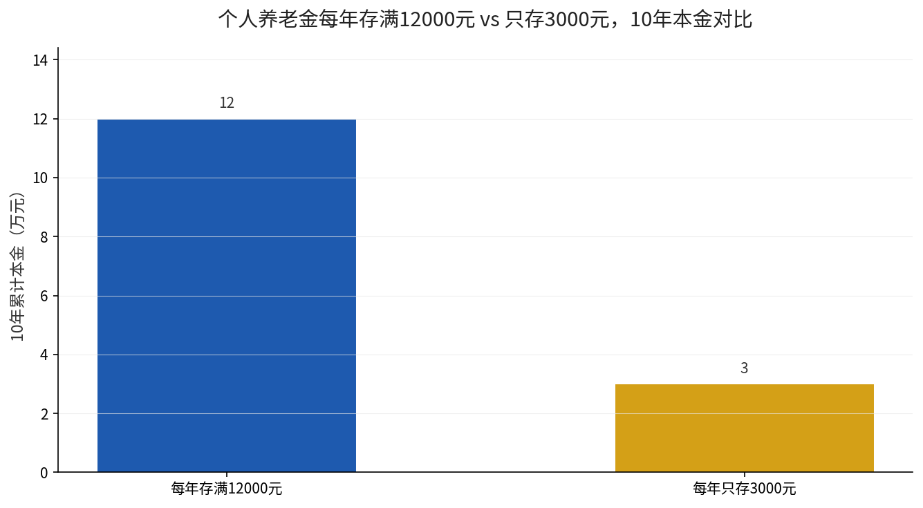 个人养老金每年存满12000元与只存3000元10年本金对比