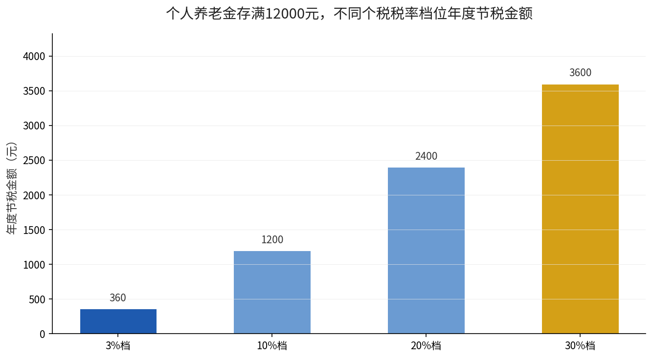个人养老金存满12000元不同个税税率档位年度节税金额