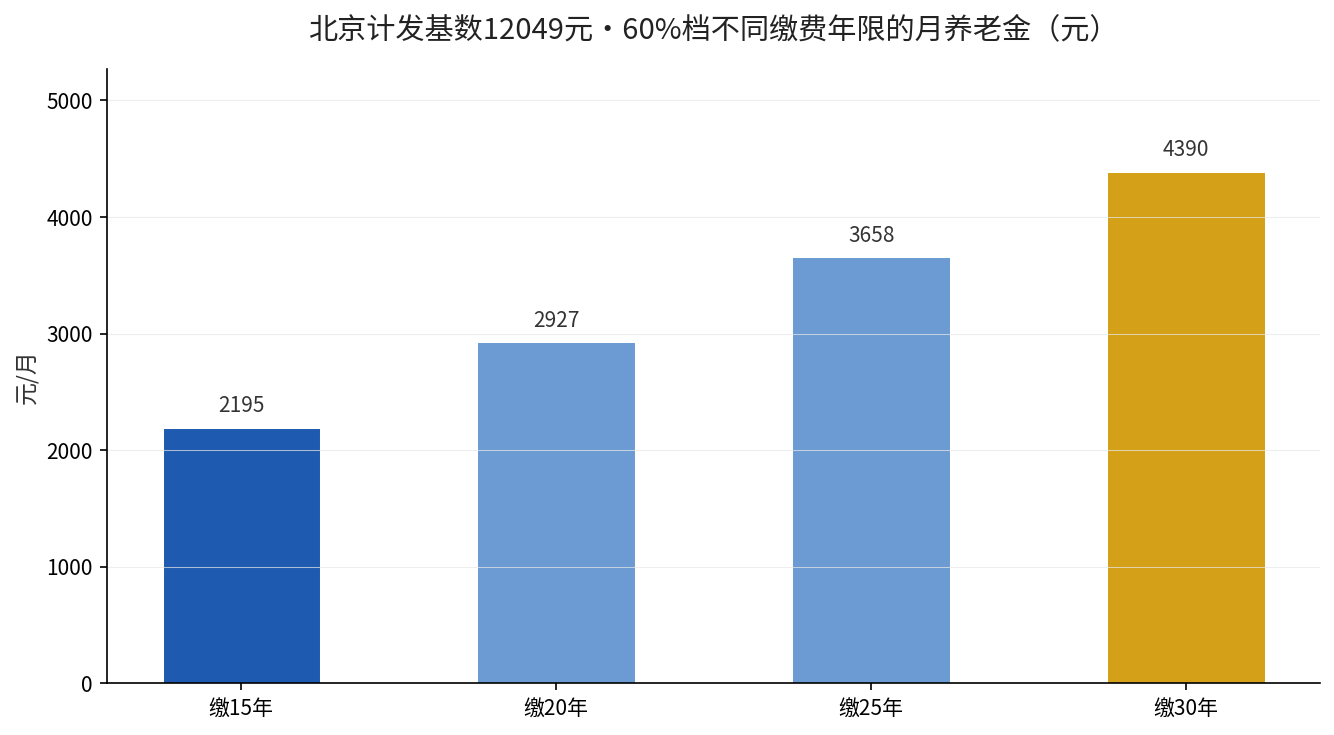 北京计发基数12049元下,60%档缴15/20/25/30年的月养老金对比