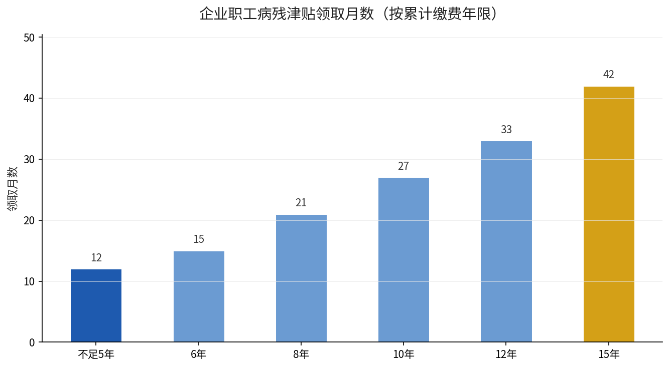 病残津贴领取月数随缴费年限变化