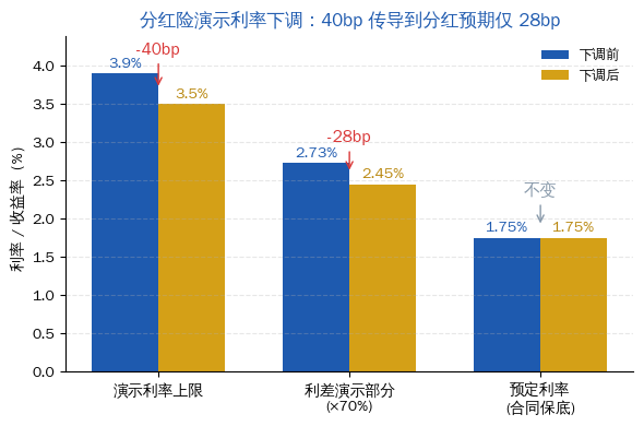 分红险演示利率下调:40bp传导到分红预期仅28bp