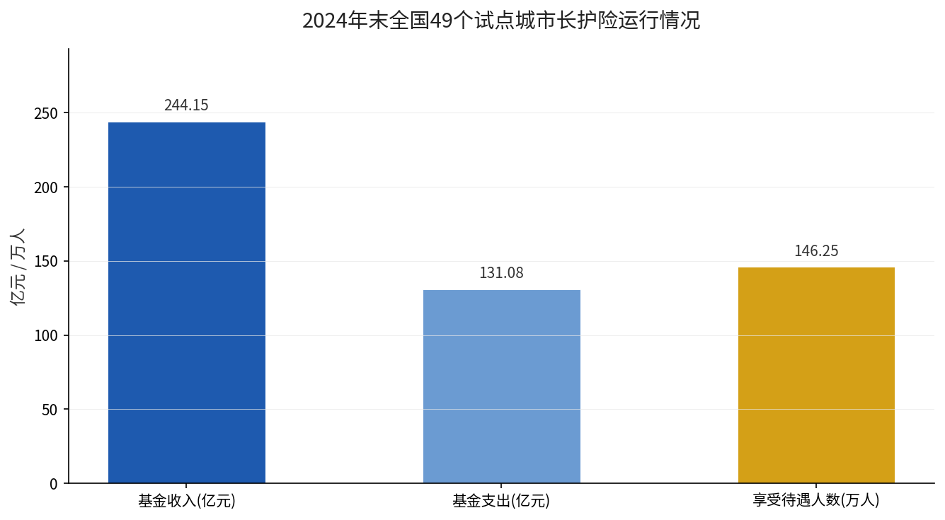 2024年末全国49个试点城市长护险运行情况