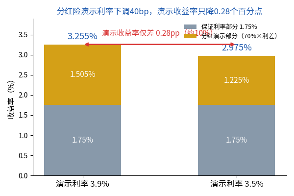 分红险演示利率下调40bp，演示收益率只降0.28个百分点
