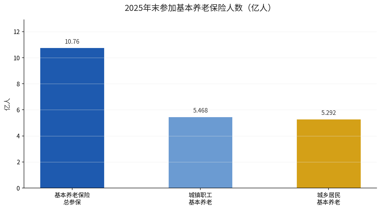 2025年末基本养老保险参保人数结构(亿人)