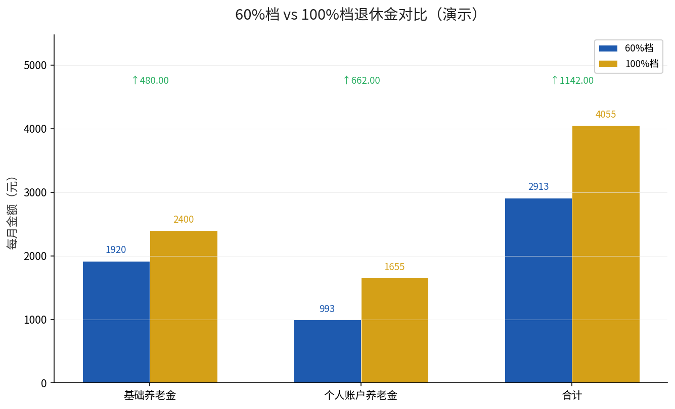 60%档与100%档退休金对比(演示)