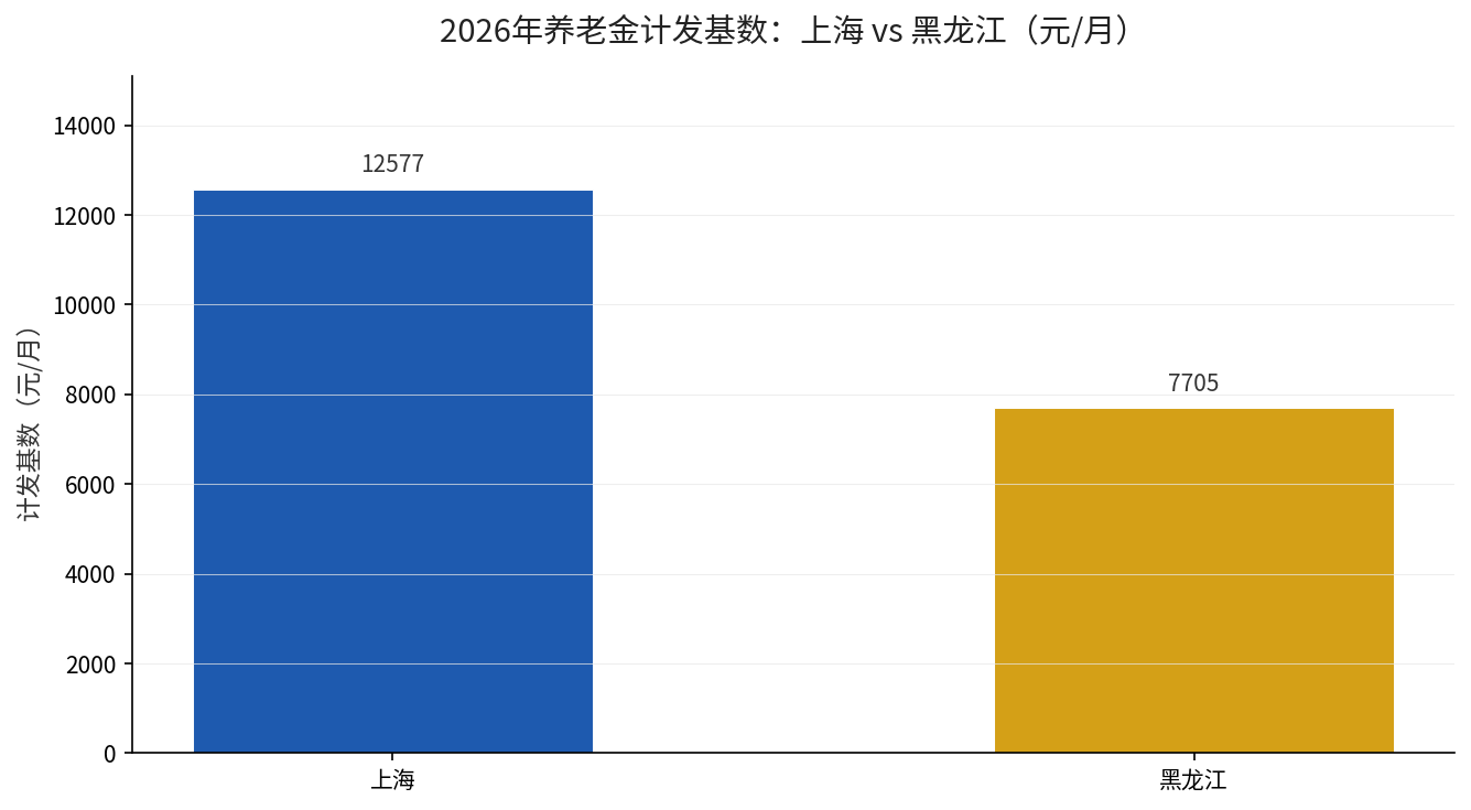 2026年养老金计发基数上海12577元vs黑龙江7705元对比图
