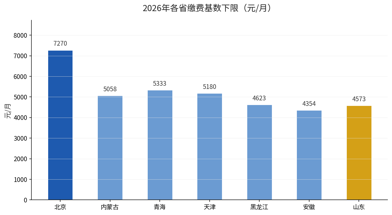2026年各省社保缴费基数下限对比（元/月）