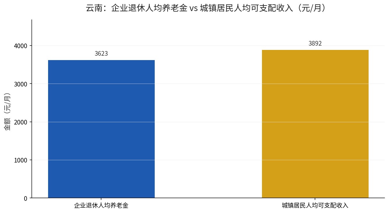 云南企业退休人均养老金3623元vs城镇居民人均可支配收入3892元对比