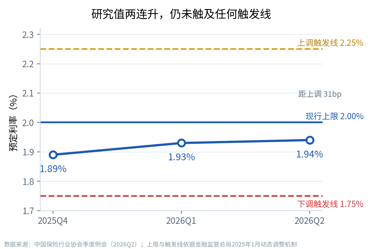 预定利率研究值与现行上限、触发线对照(2025Q4-2026Q2)