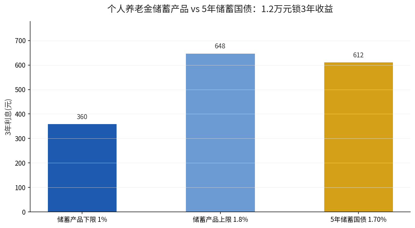 个人养老金储蓄产品与5年储蓄国债收益对比
