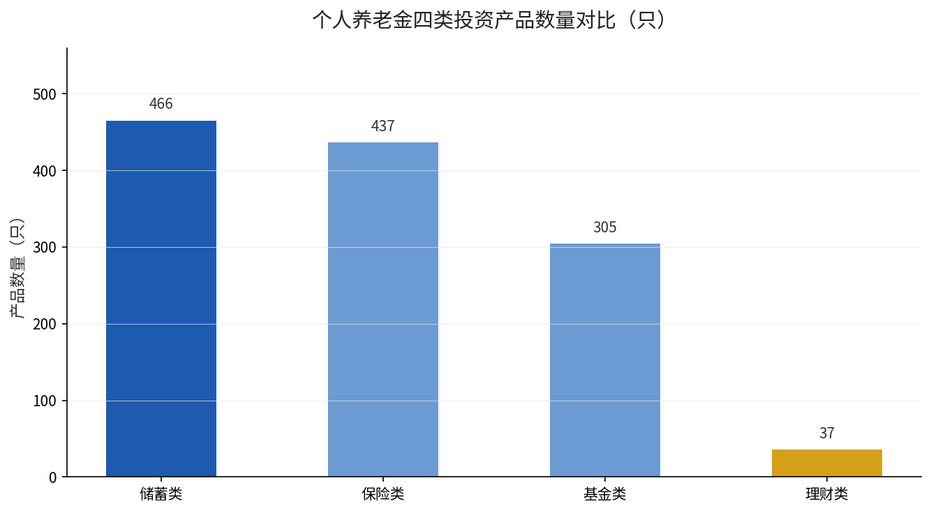 个人养老金四类投资产品数量对比（储蓄466只、保险437只、基金305只、理财37只）
