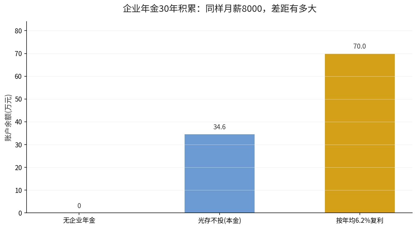 同样月薪8000缴30年，企业年金账户余额对比：无年金0元、仅存本金34.6万、按年均6.2%复利约70万