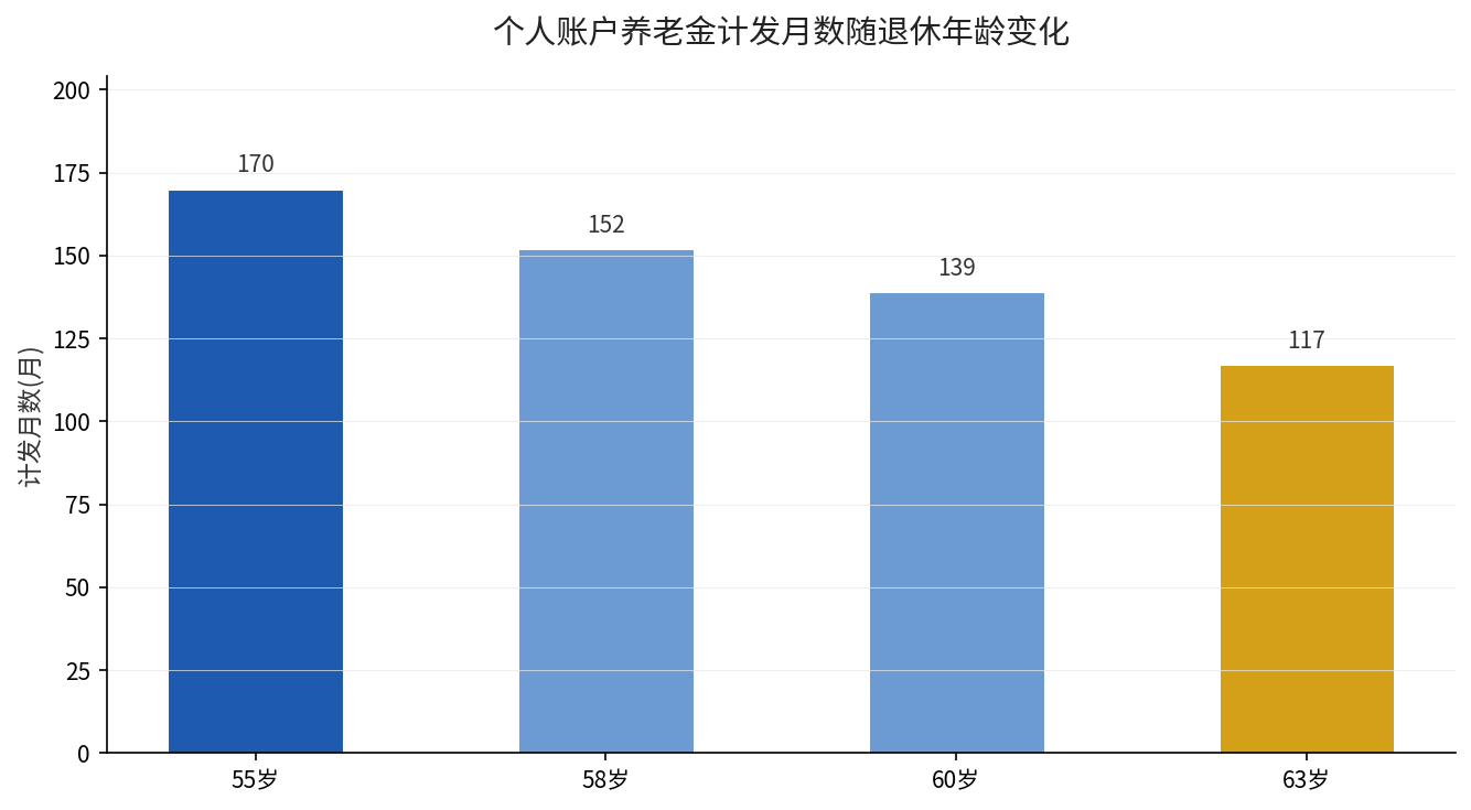 个人账户养老金计发月数随退休年龄变化
