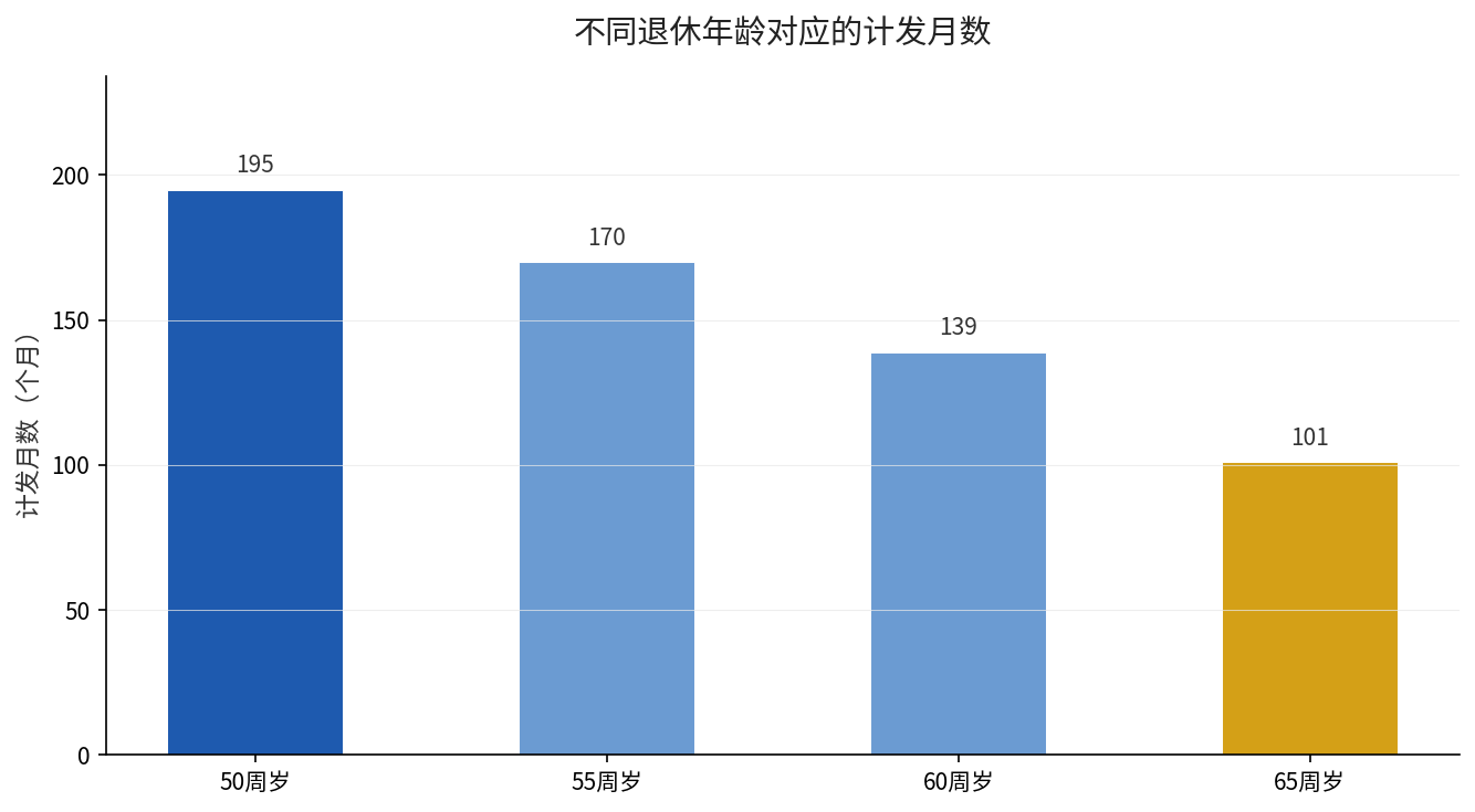 职业年金计发月数对比