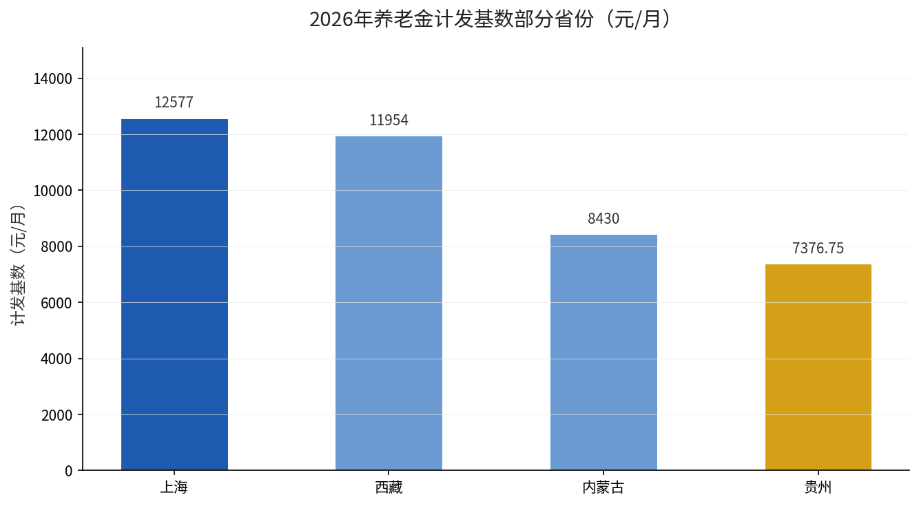 2026年养老金计发基数部分省份对比