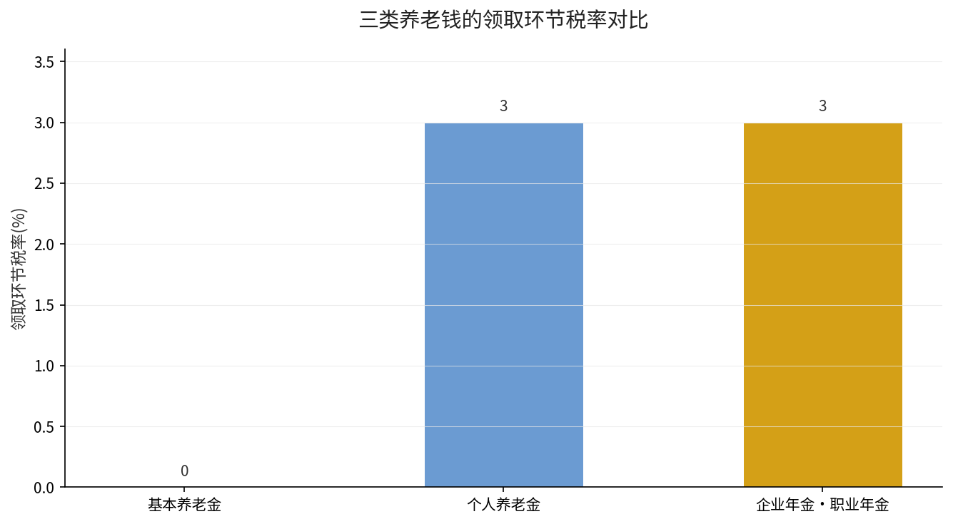 三类养老钱领取环节税率对比：基本养老金0%、个人养老金3%