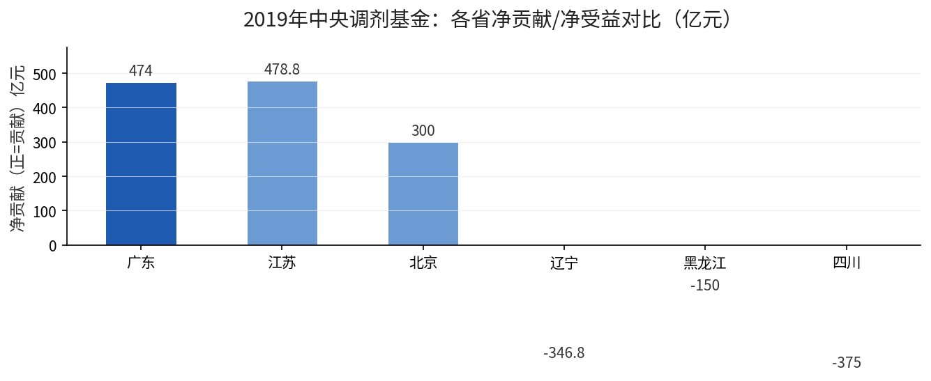 2019年中央调剂基金各省净贡献与净受益对比