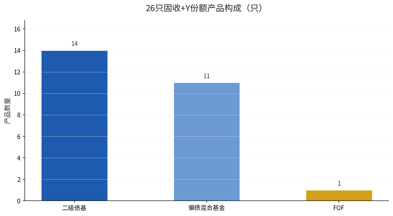 26只固收+Y份额产品构成