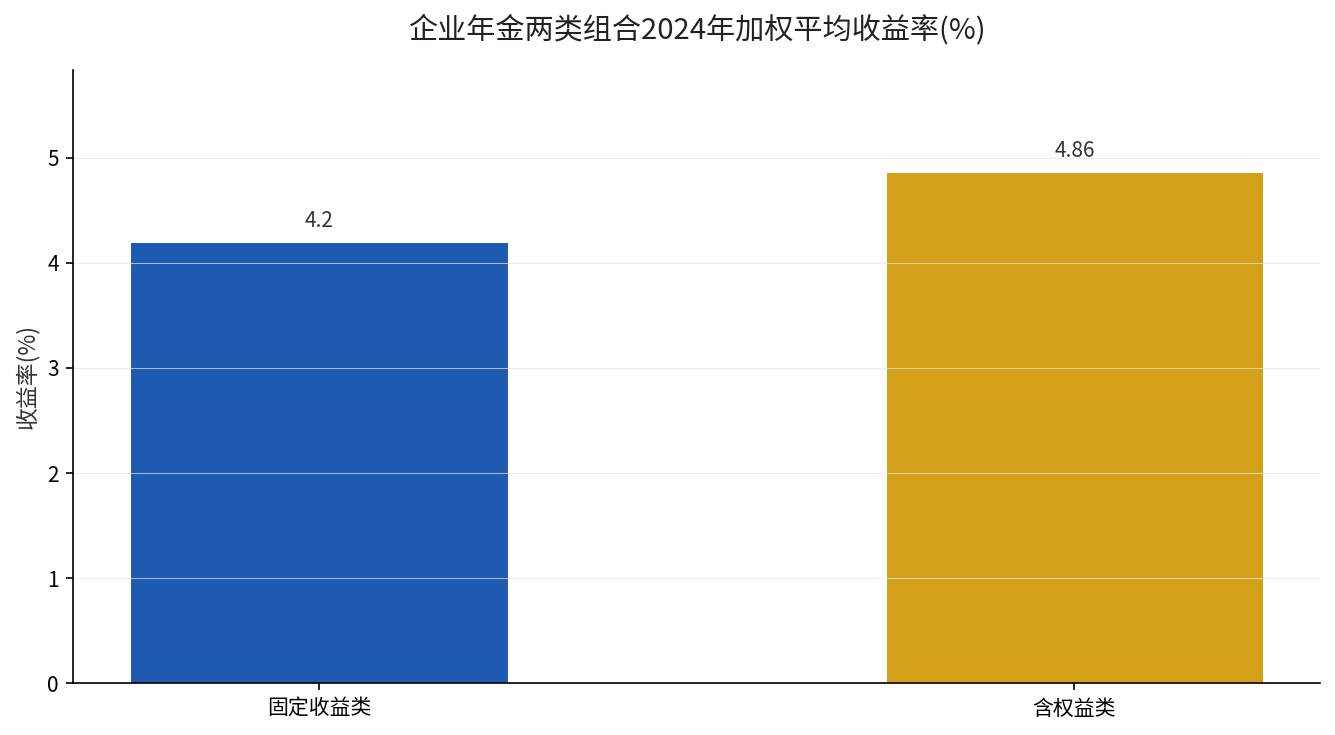 企业年金固定收益类与含权益类2024年加权平均收益率对比