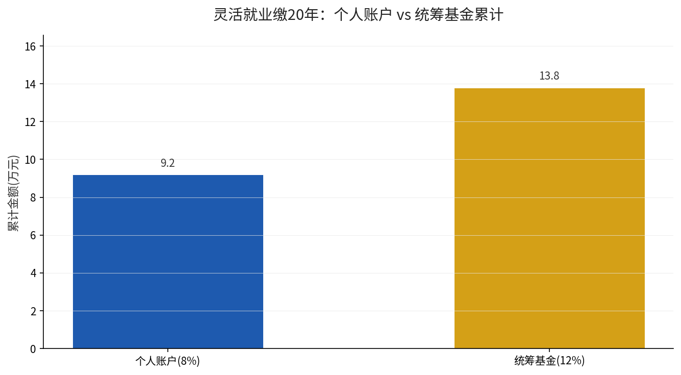 灵活就业缴费20%二十年累计对比