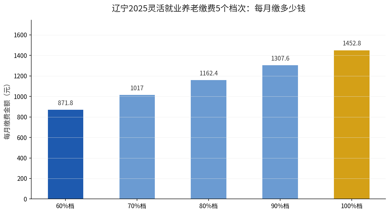 辽宁2025灵活就业养老缴费5个档次每月缴多少钱