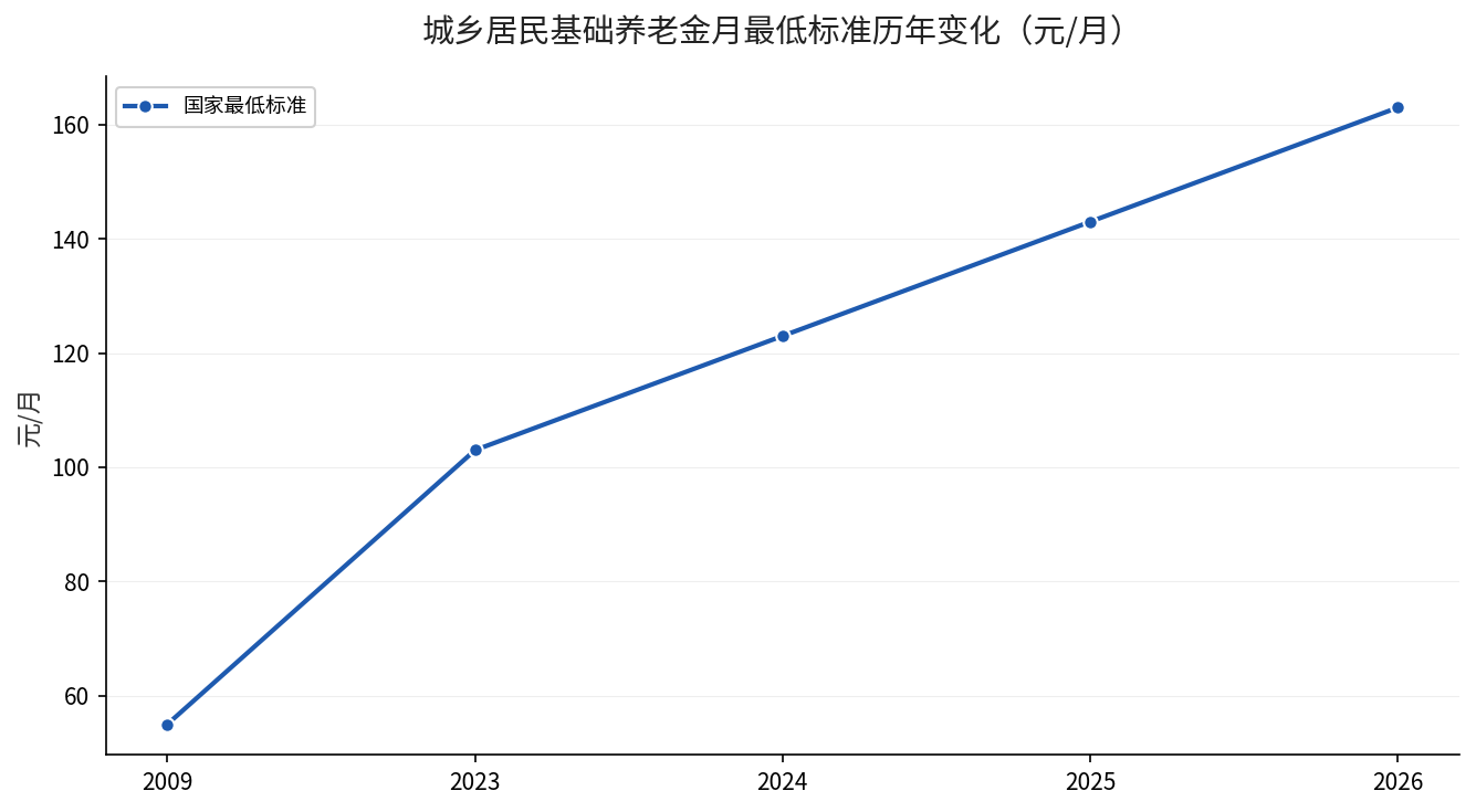 城乡居民基础养老金月最低标准历年变化