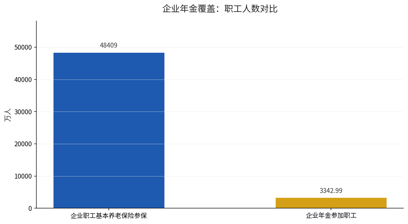 企业年金覆盖职工人数与企业职工基本养老保险参保人数对比