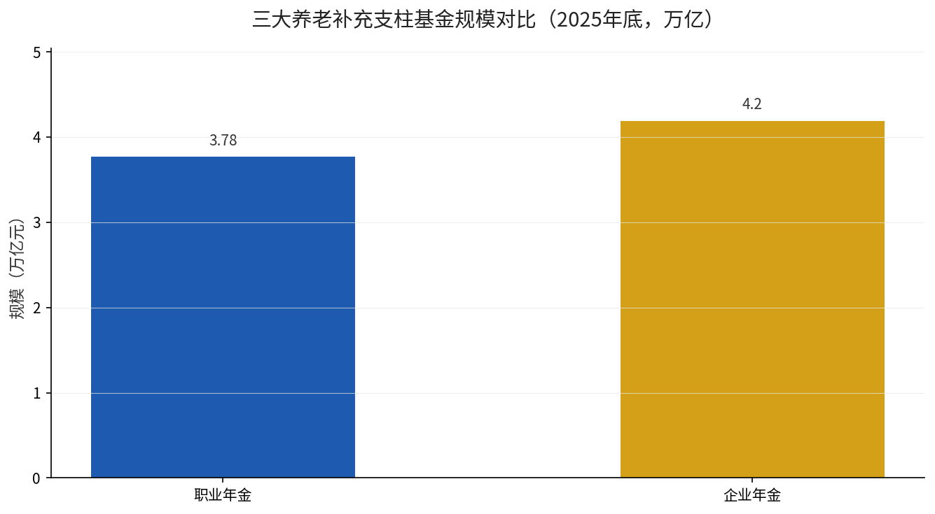 三大养老补充支柱基金规模对比：职业年金3.78万亿 vs 企业年金4.20万亿