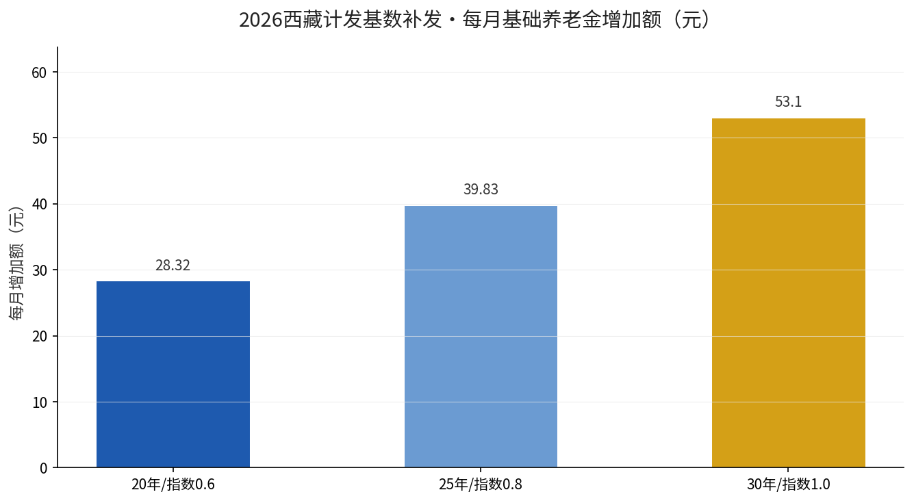 2026西藏计发基数补发每月基础养老金增加额对比