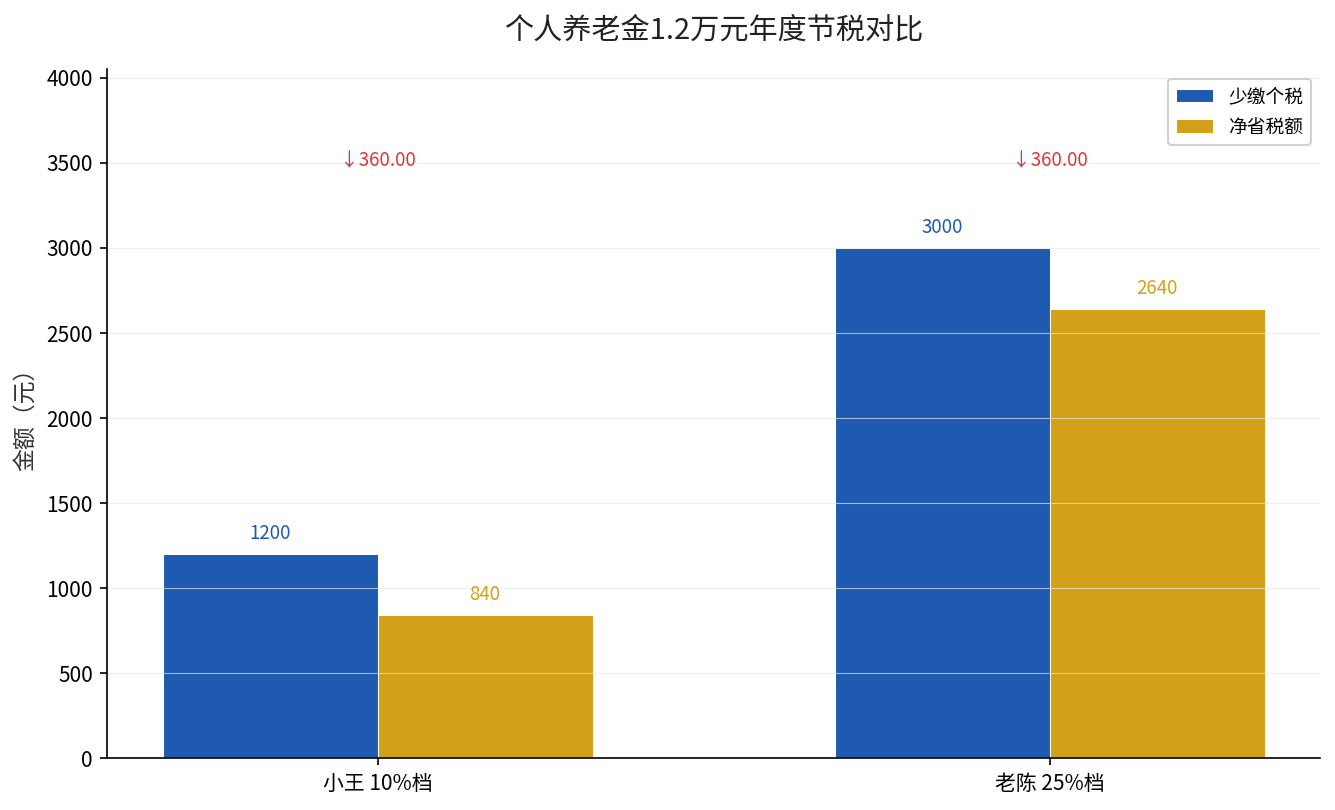 个人养老金1.2万元年度节税对比：10%档与25%档