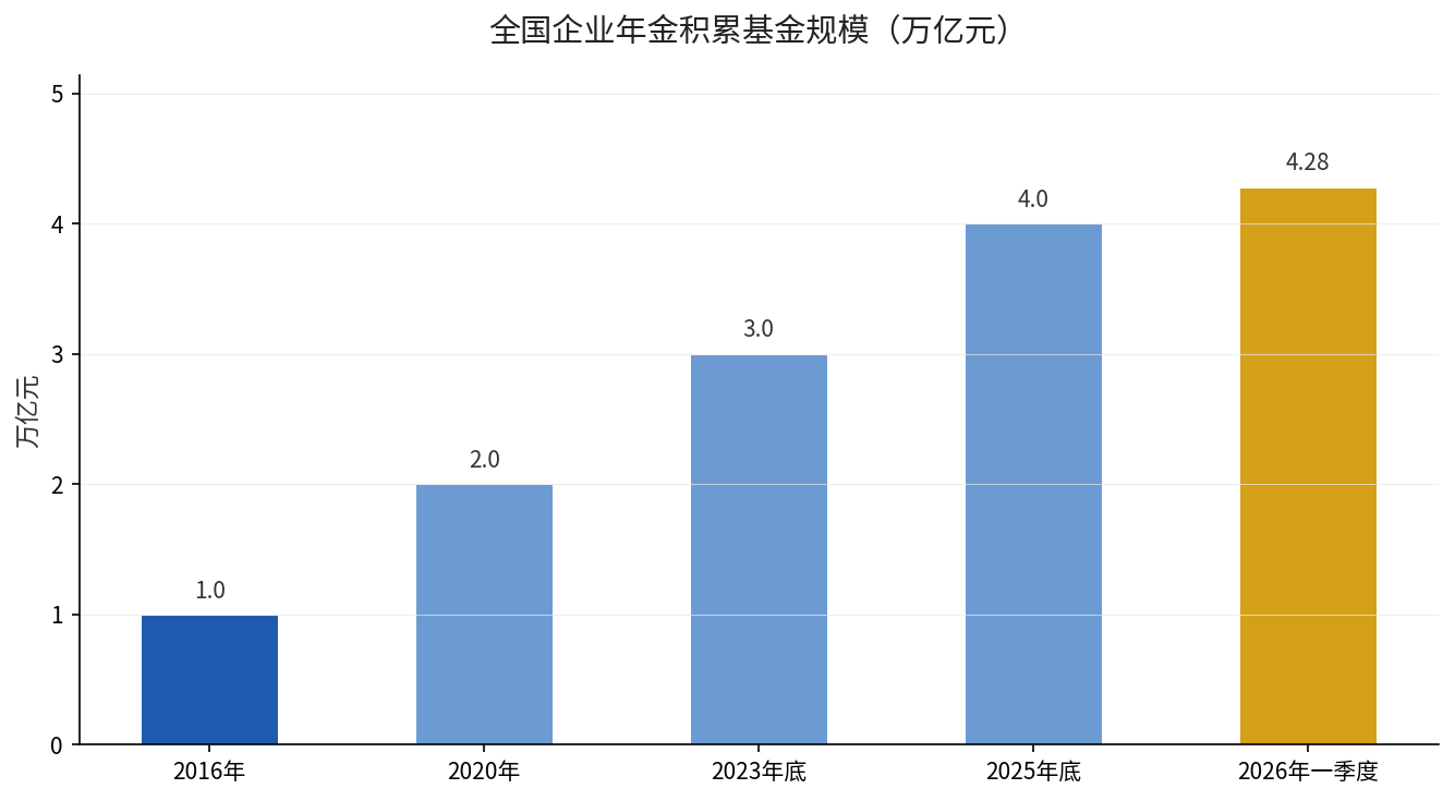 全国企业年金积累基金规模从1万亿到4.28万亿的增长柱状图