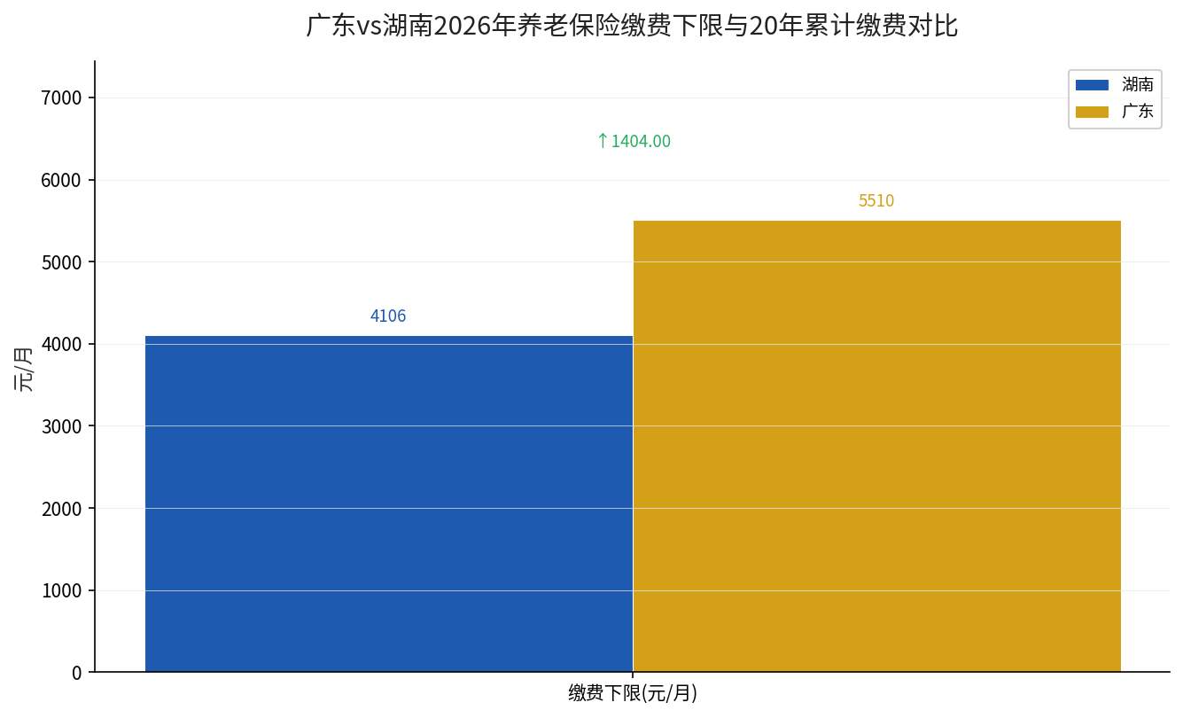 广东与湖南2026年养老保险缴费基数下限对比