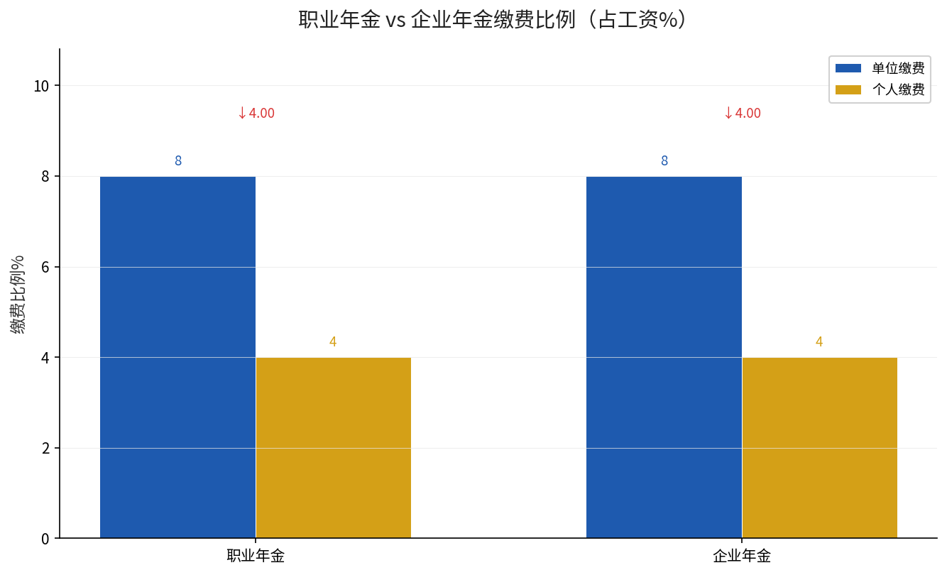 职业年金与企业年金缴费比例对比