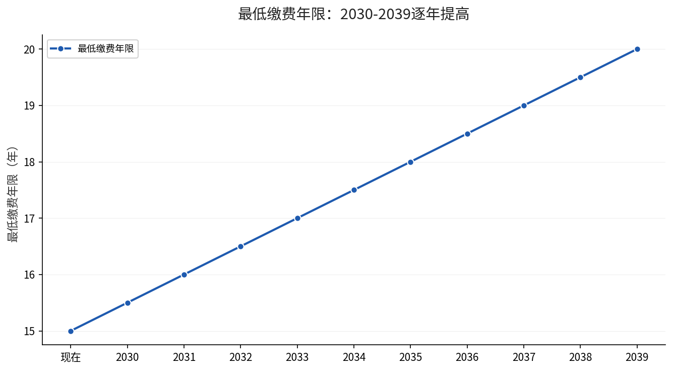 最低缴费年限2030-2039逐年提高示意图