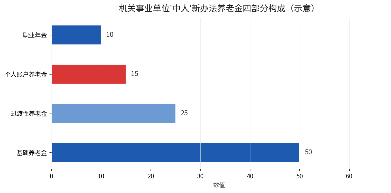 机关事业单位中人新办法养老金四部分构成示意图
