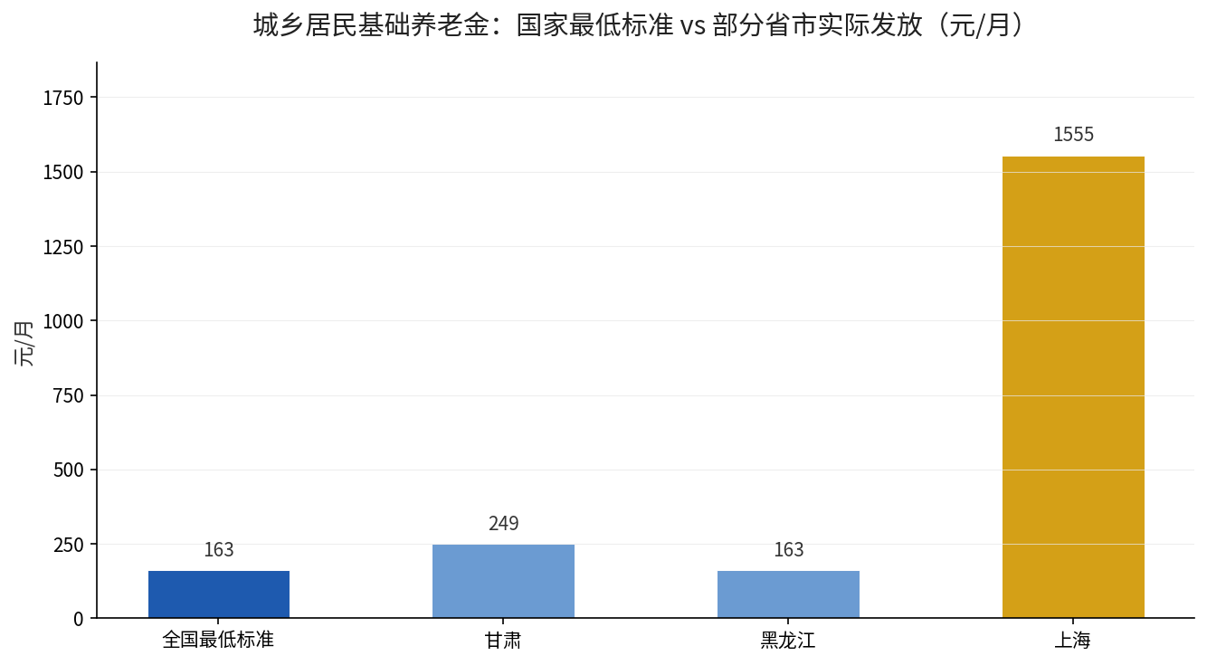 城乡居民基础养老金：国家最低标准与部分省市实际发放对比