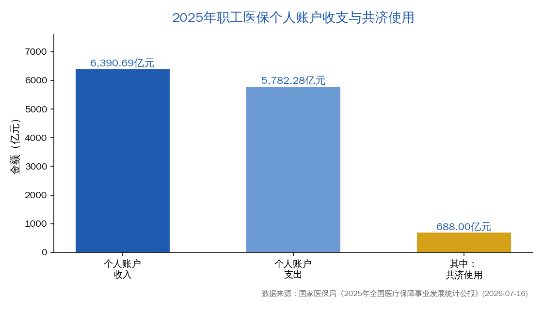 2025年职工医保个人账户收支与共济使用情况