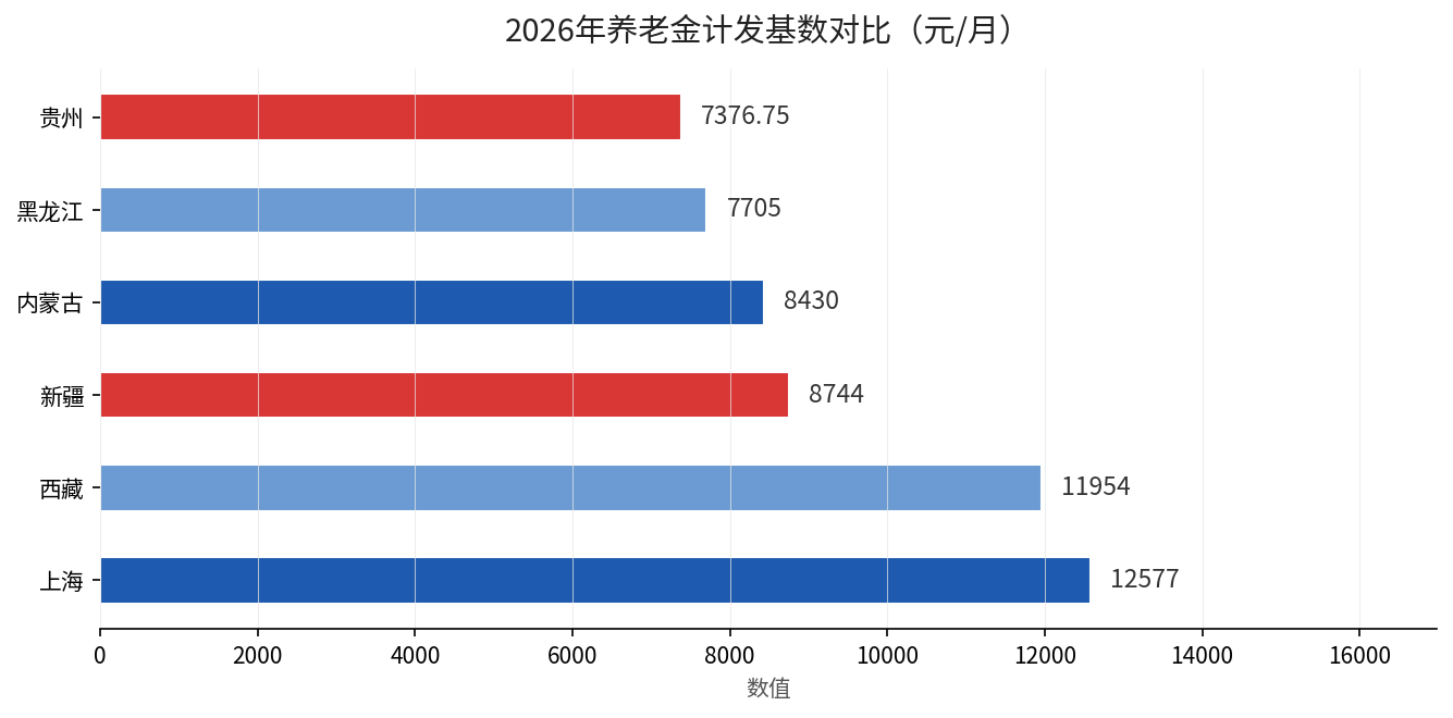 2026年养老金计发基数对比（元/月）