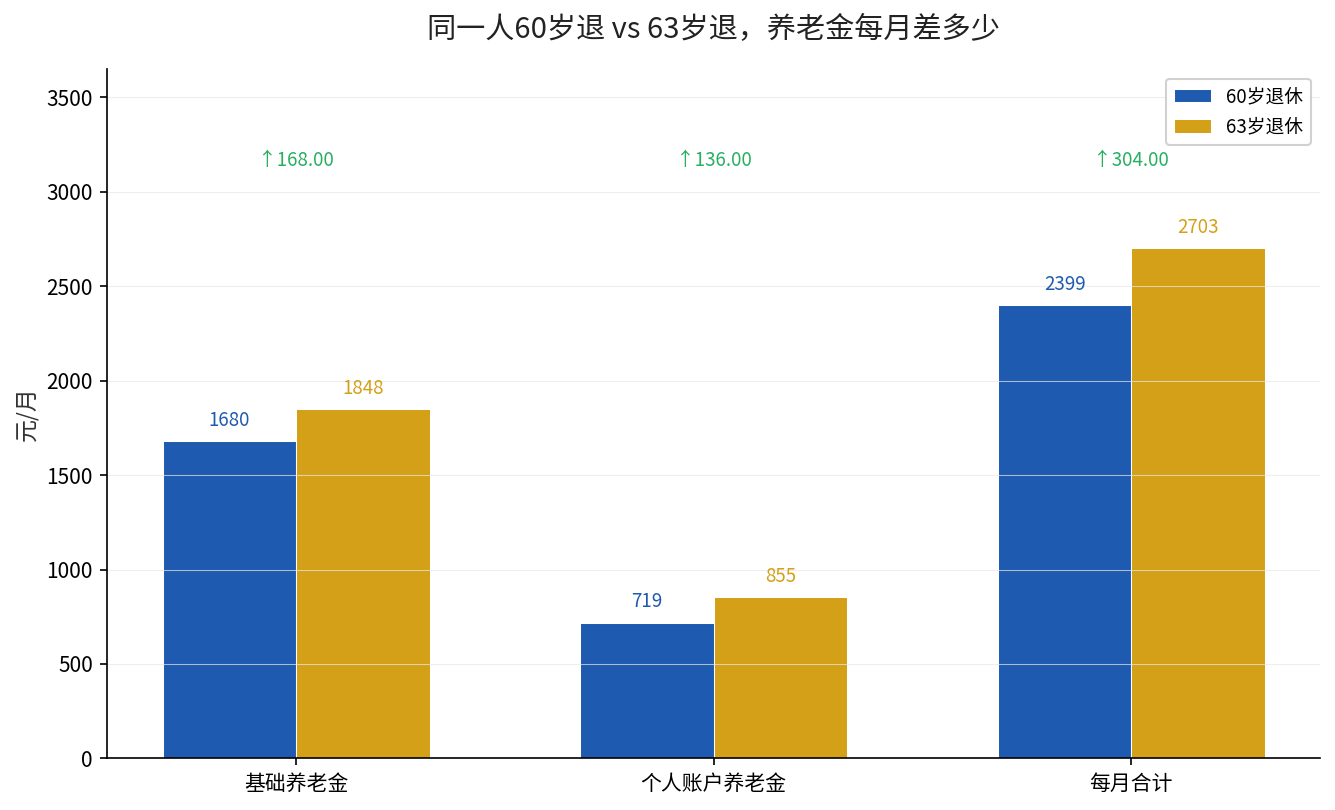 60岁与63岁退休养老金对比