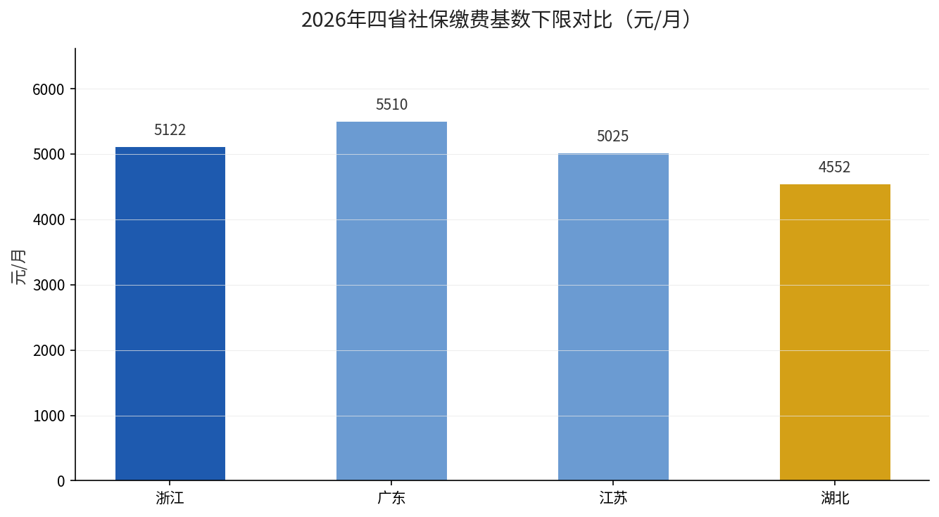 2026年四省社保缴费基数下限对比