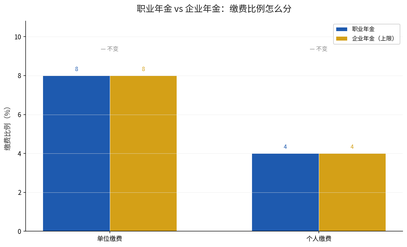 职业年金与企业年金缴费比例对比