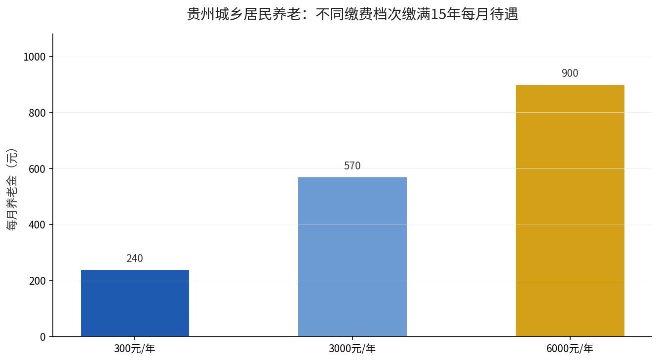 贵州城乡居民养老不同缴费档次缴满15年每月待遇对比