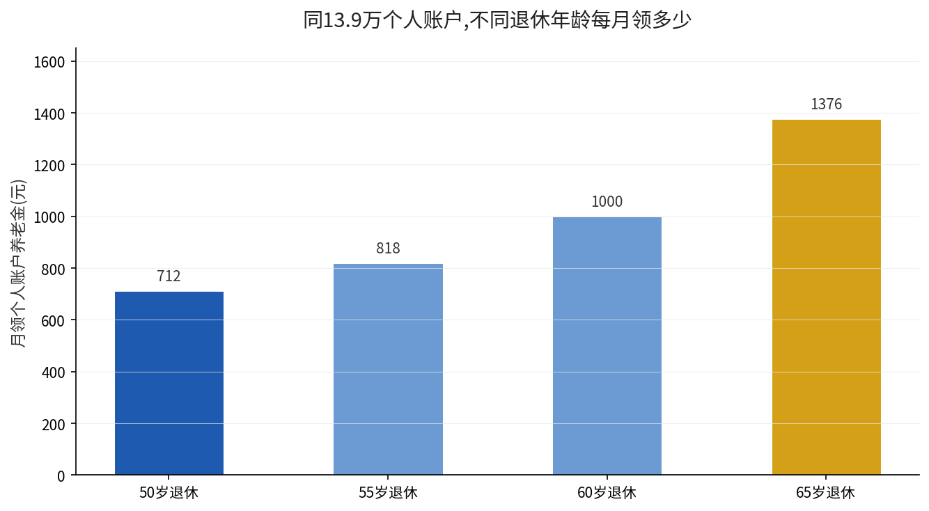 个人账户13.9万元在不同退休年龄下的月领取金额对比