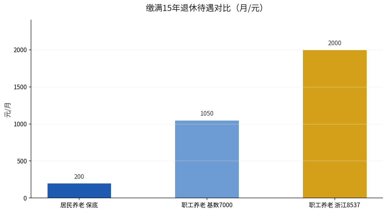 缴满15年退休待遇对比:居民保底约200元,职工基数7000约1050元,浙江8537基数约2000元